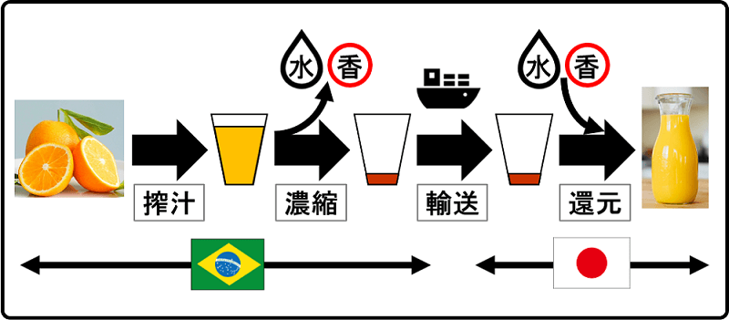 concentration reduction flow