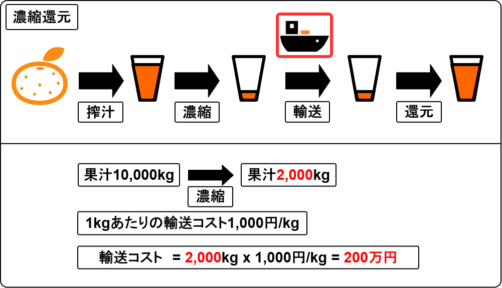 route of concentrated juice 10000kg cost