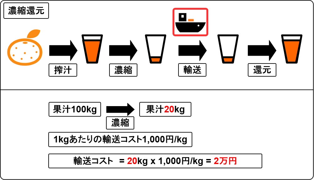 route of concentrated juice 100kg cost