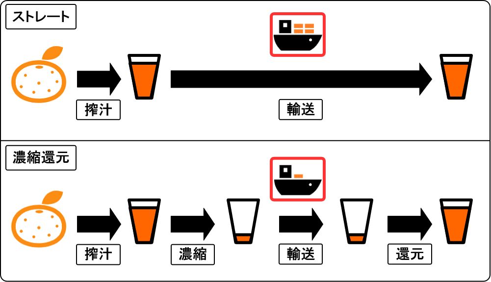 route of straight and concentrated juice