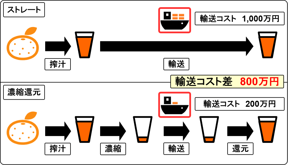 route of straight and concentrated juice 10000kg cost