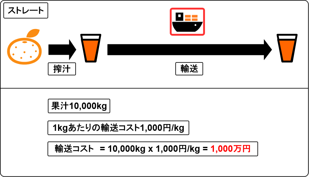 route of straight juice 10000kg cost