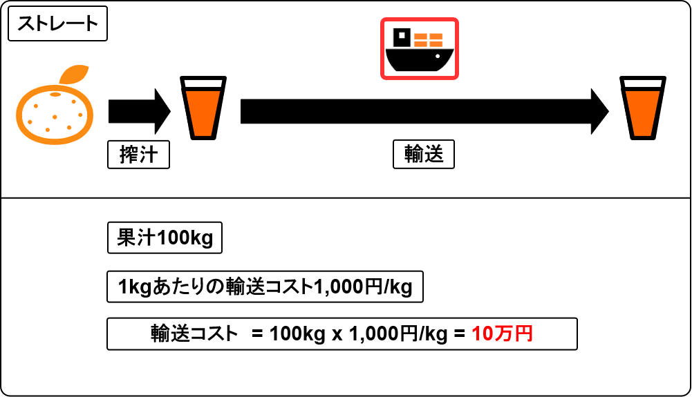 route of straight juice 100kg cost
