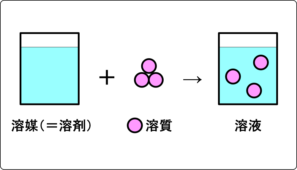 solvent solute solution 02