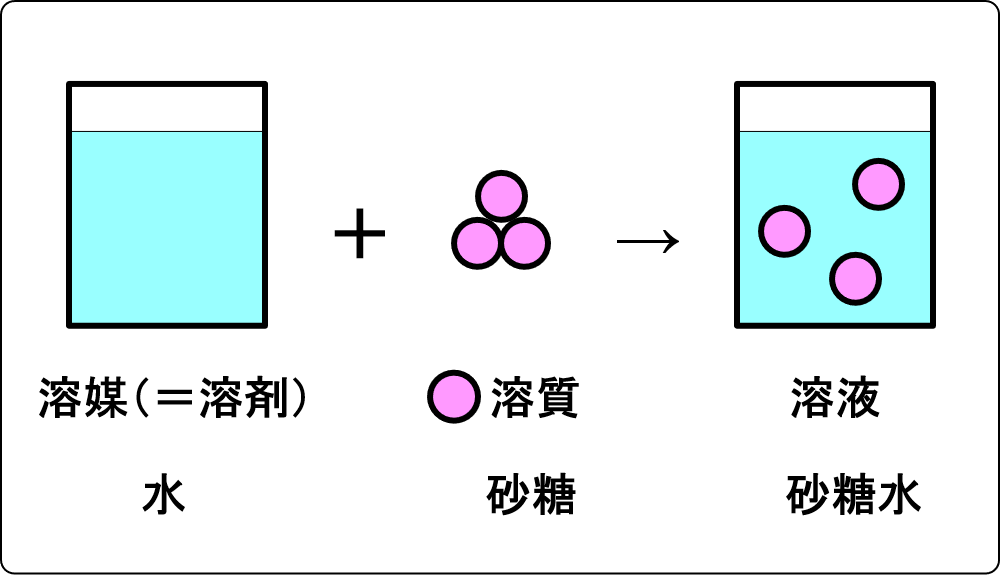 solvent sugar water 02