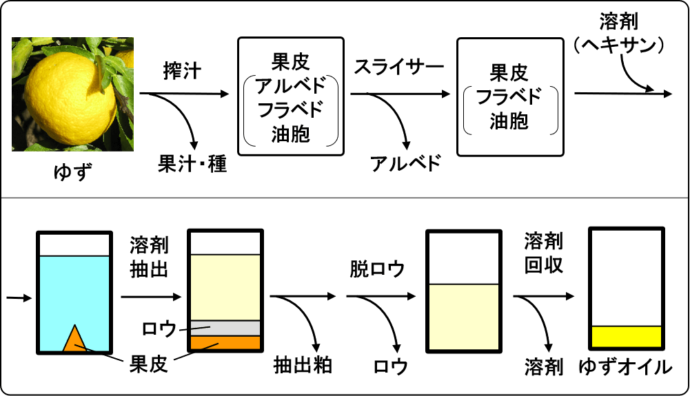 yuzu solvent extraction_02