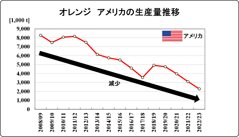 change of U.S.A orange production_2022