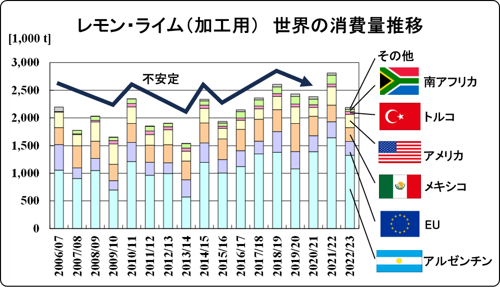 change of global lemon lime for processing 2022