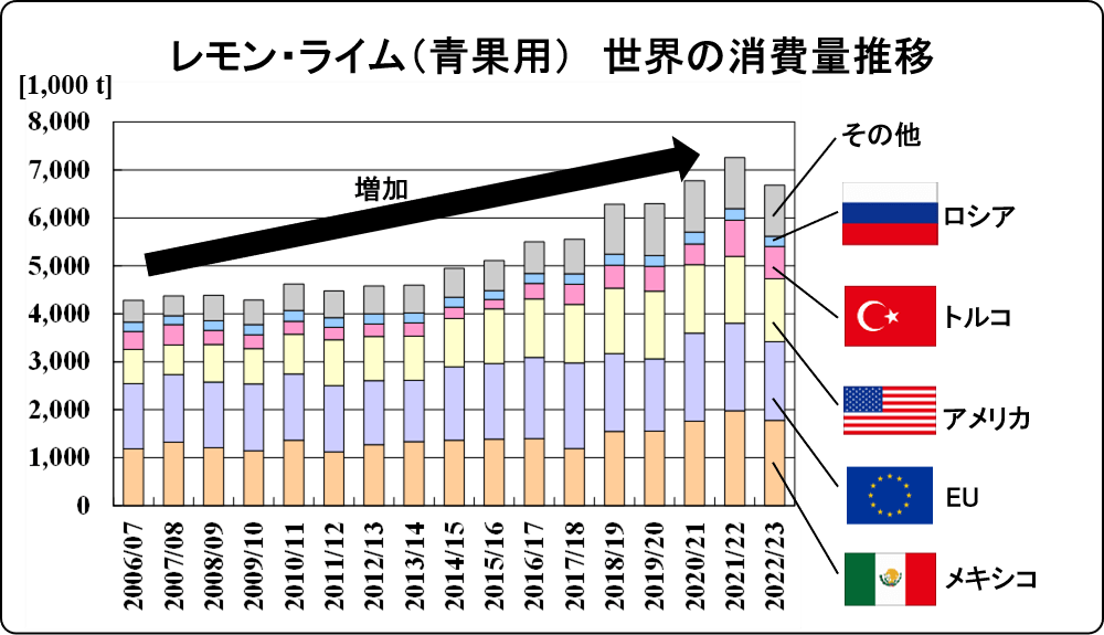 change of global lemon lime fresh dom. consumption 2022