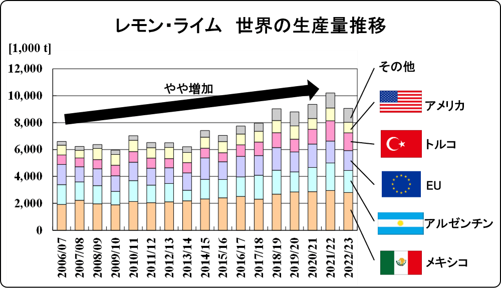 change of global lemon lime production 2022