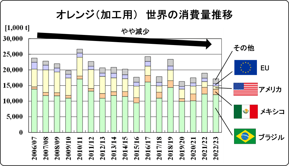 change of global orange for processing_2022