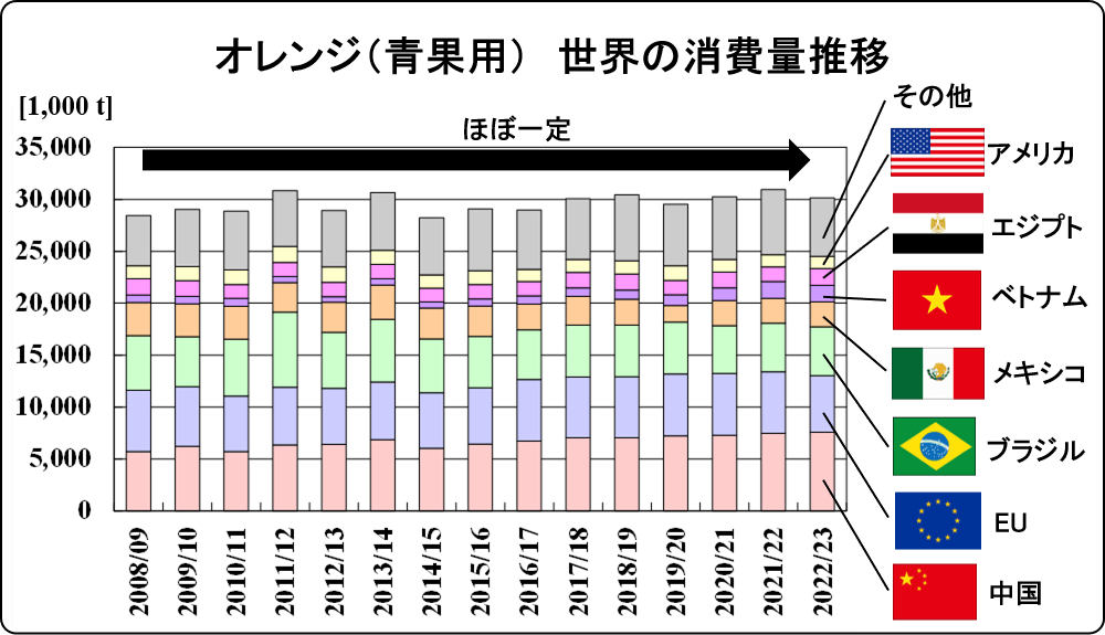 change of global orange fresh dom. consumption_2022