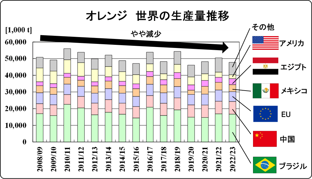 change of global orange production_2022