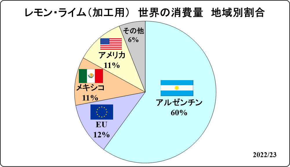 global ratio of lemon lime for processing 2022