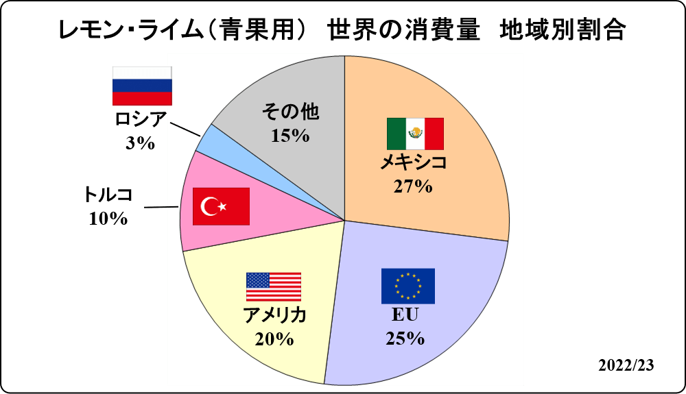 global ratio of lemon lime fresh dom. consumption 2022