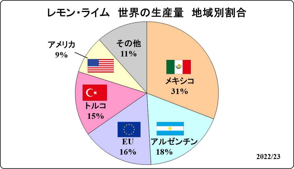 global ratio of lemon lime production 2022