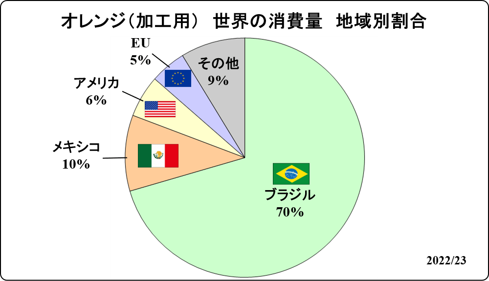 global ratio of orange for processing_2022