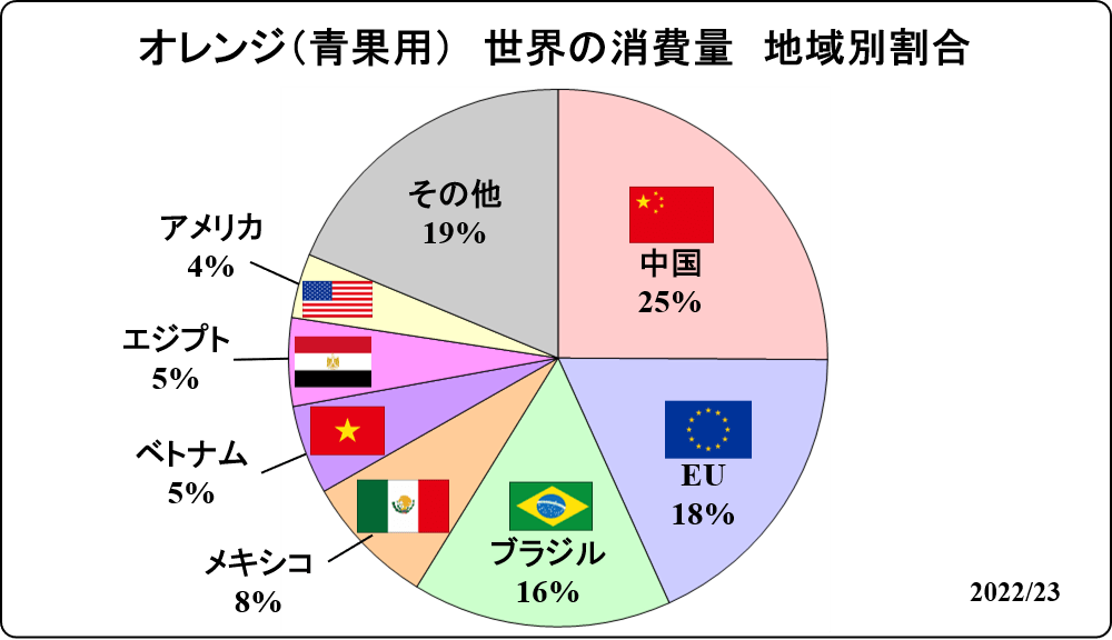 global ratio of orange fresh dom. consumption_2022