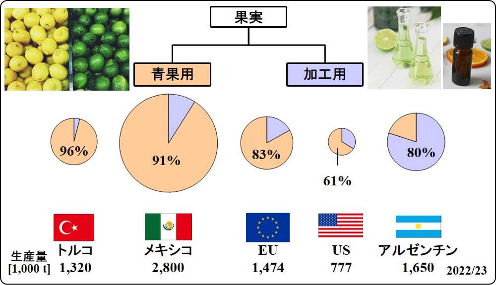 ratio of fresh consumption vs for processing lemon lime_2022