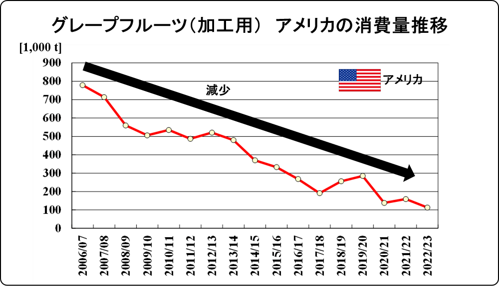 change of U.S.A grapefruit for processing 2023