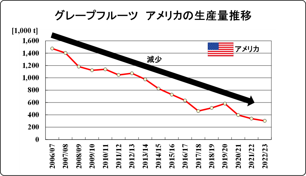 change of U.S.A grapefruit production 2023