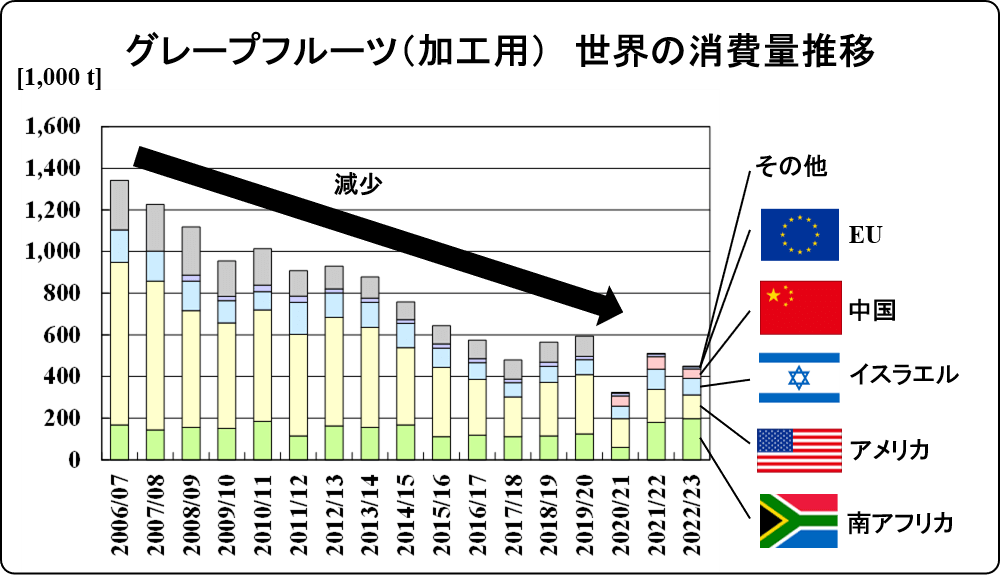 change of global grapefruit for processing 2023