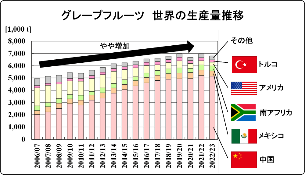 change of global grapefruit production 2023