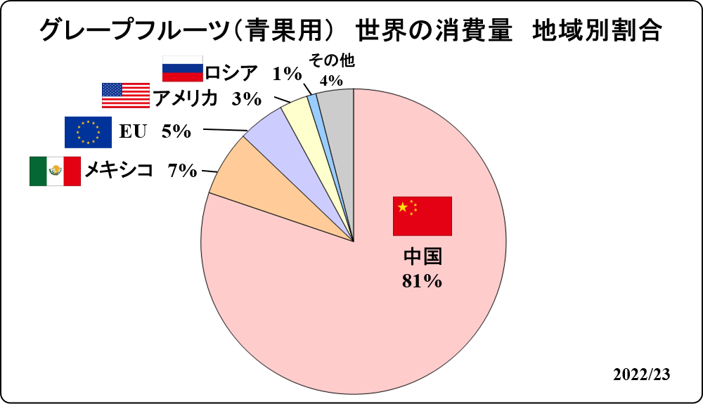 global ratio of grapefruit fresh domestic consumption 2023