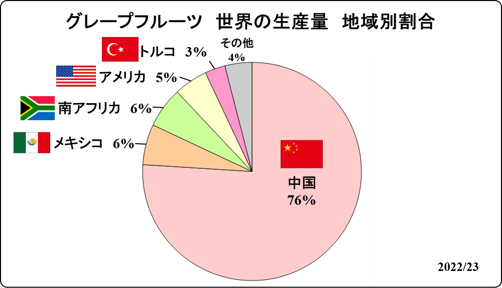 global ratio of grapefruit production 2023