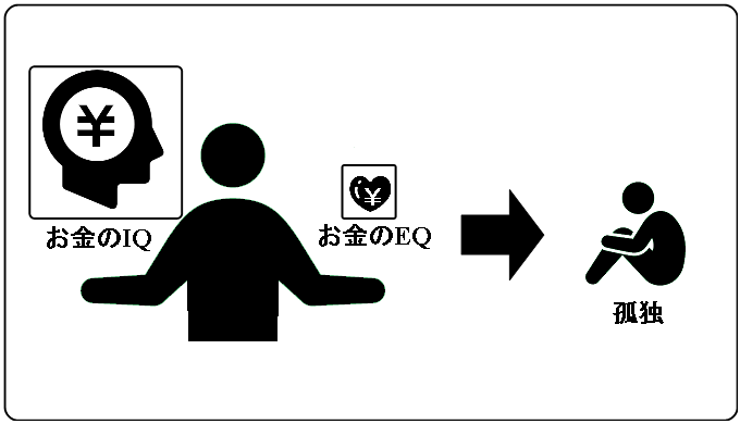 Imbalance between IQ and EQ on money