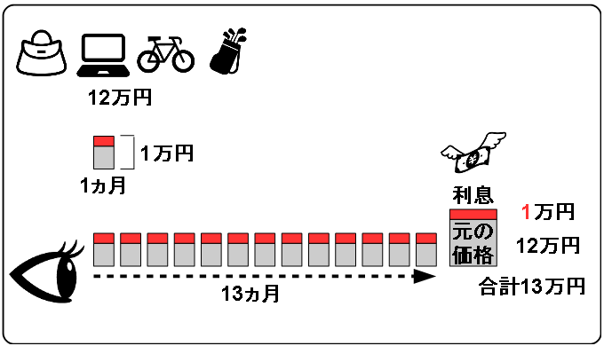 Revolving payment