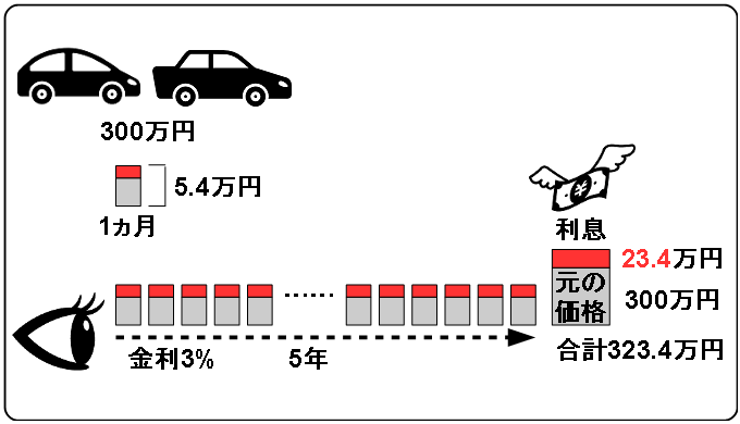 car loan