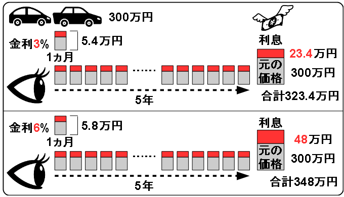 interest rate difference in car loan