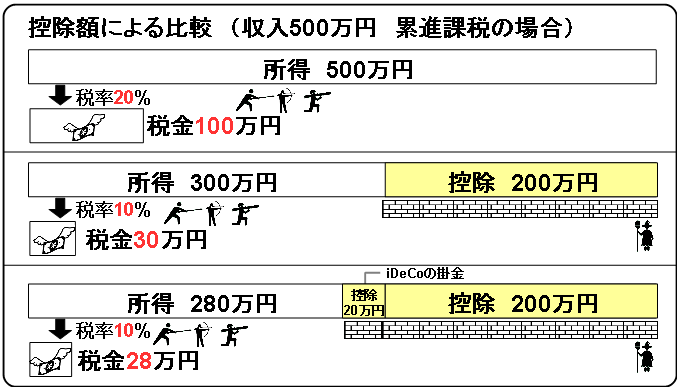 Comparison in each deduction (graduated taxation)