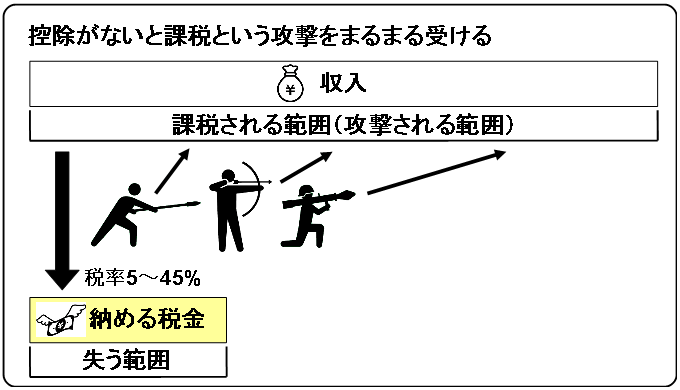 Tax in case of no guard from taxation