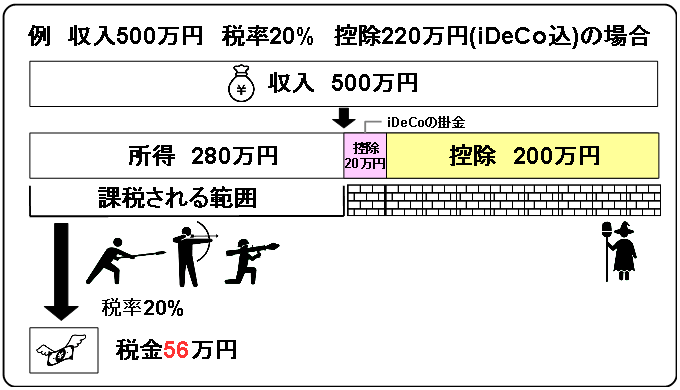 example 2 tax after deduction with iDeCo