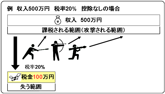 example tax in case of no guard from taxation