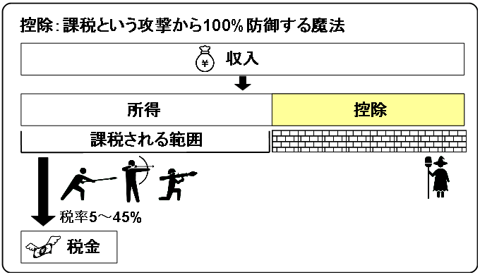 tax after deduction