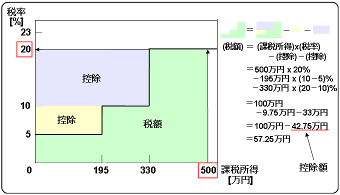 calculation-in-tax-amount-of-5-million-yen