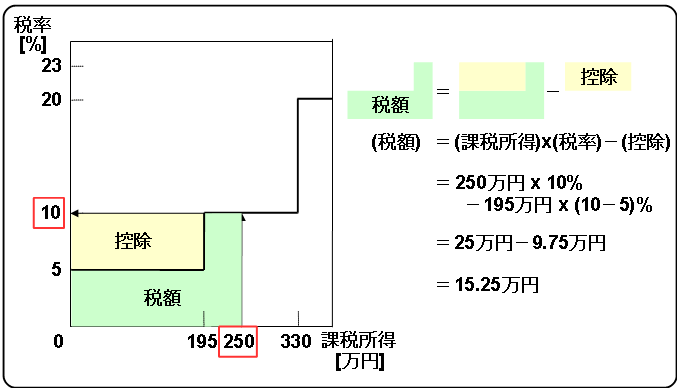 calculation on tax amount of 2.5 million yen