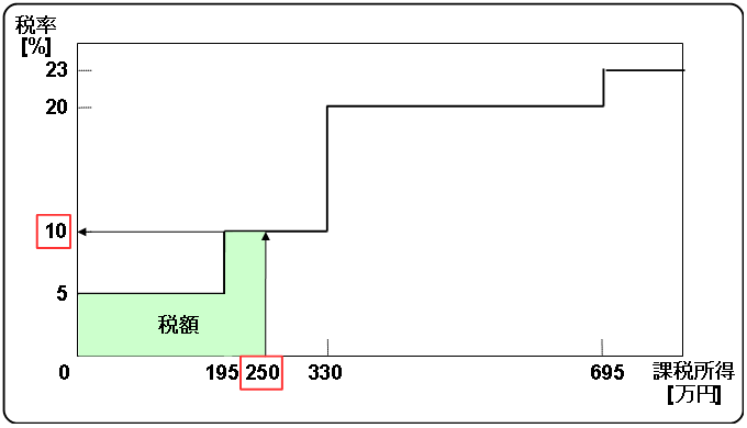 tax amount of 2.5 million yen