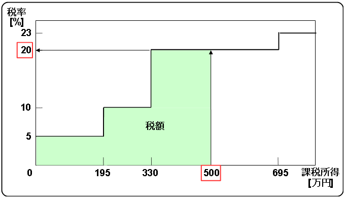 tax amount of 5 million yen