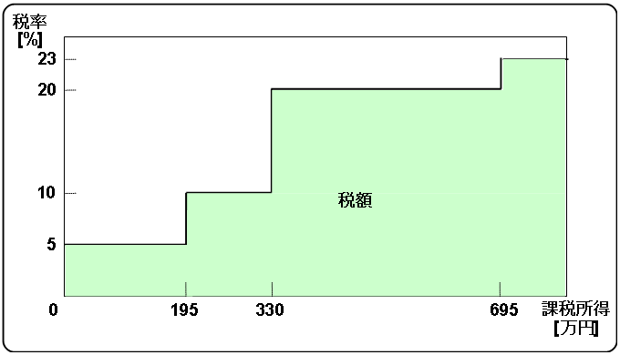 tax amount within 8 million yen