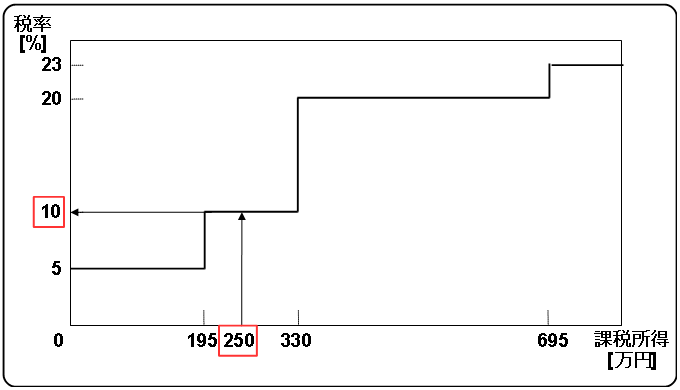 tax rate of 2.5 million yen