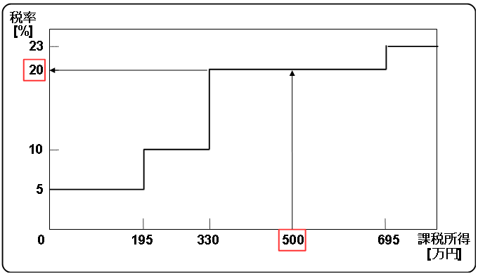 tax rate of 5 million yen