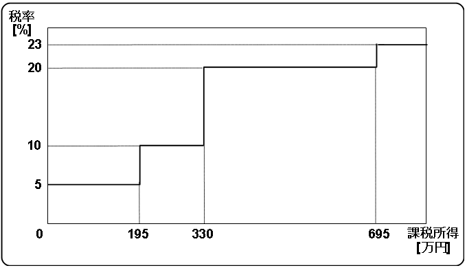 taxable income vs tax rate within 8 million yen