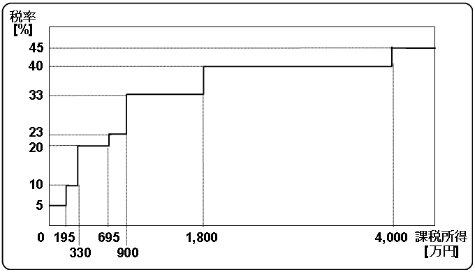 taxable income vs tax rate