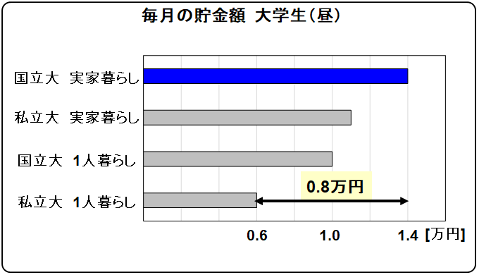 amount of savings in national university student and private university student