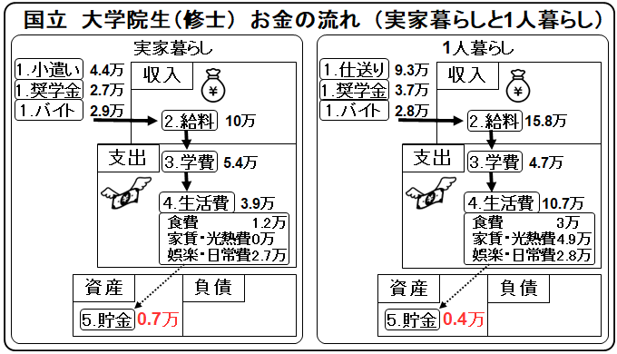 cash flow national university Master's student living alone vs living with parents