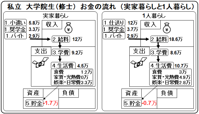 cash flow private university Master's student living alone vs living with parents